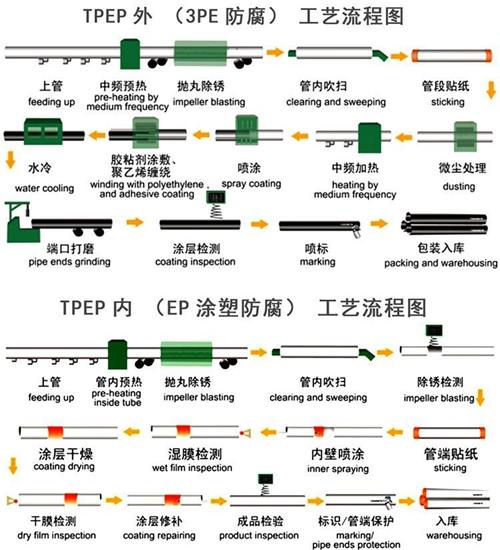 通辽tpep防腐钢管加工工艺流程