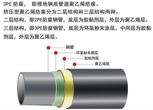 通辽3pe防腐钢管厂家结构特点