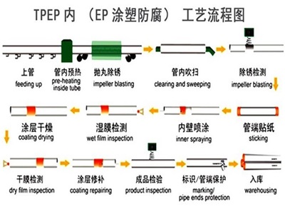 通辽TPEP防腐钢管厂家工艺